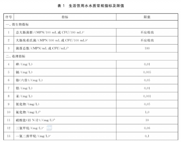 生活飲用水標準